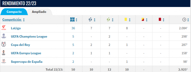 Datos Raphinha temporada 22/23 (Foto: Transfermarkt)