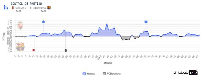 El control del partido Mónaco-Barcelona (Fuente: Driblab)