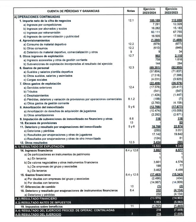 Balance temporada 2023-24