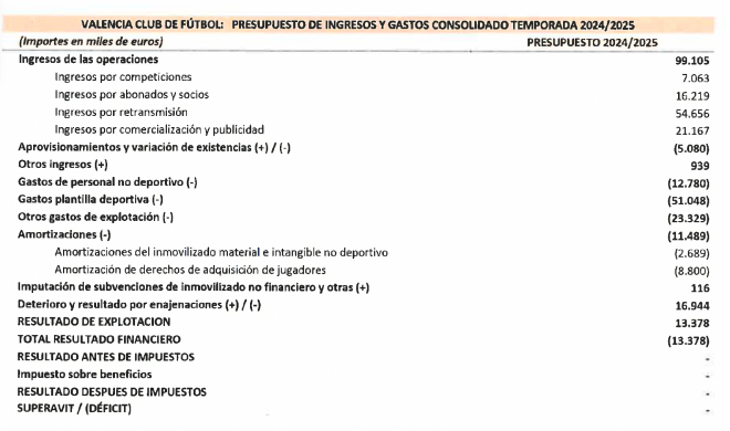 Presupuesto Valencia CF 2024-25