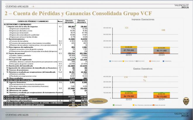 Cuentas Valencia CF 2024, que arrojan superávit por primera vez