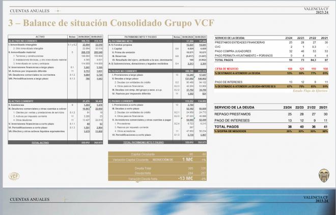 Cuentas Valencia CF 2024 dónde se refleja la deuda a 30 de junio antes de cobrar los 186 millones de Goldman Sachs