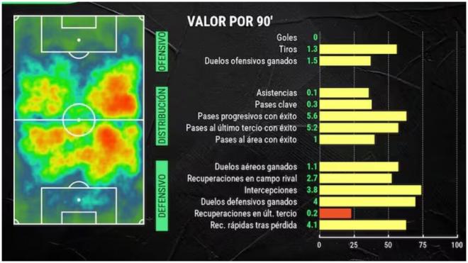 Los datos de Pablo Barrios. (Fuente: @besoccer_ES)