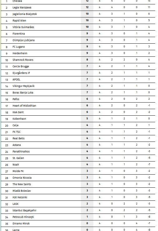 Imagen de la clasificación de la Conference League. 