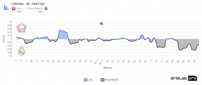El peligro de Real Madrid y Lille en su partido de Champions League (Fuente: Driblab)