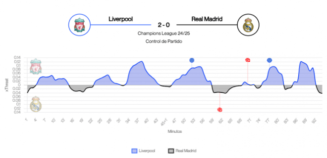 El peligro generado por Liverpool y Real Madrid