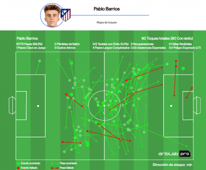 El mapa de toques de Pablo Barrios ante el Sparta Praga (Fuente: Driblab)