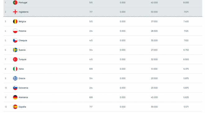 Ranking UEFA después del quinto partido en Europa.