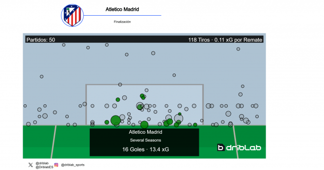 Los goles del Atlético de Madrid a partir del minuto 80 en la temporada 2022/23 (Fuente: Driblab)