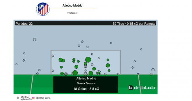 Los goles del Atlético de Madrid a partir del minuto 80 en la temporada actual (Fuente: Driblab)