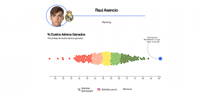 Raúl Asencio, el jugador con mejor porcentaje de duelos aéreos ganados de las grandes ligas europeas