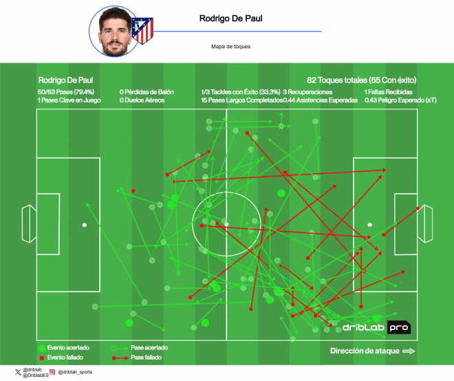 Mapa de toques de Rodrigo de Paul en el partido ante el Getafe (Fuente: Driblab)