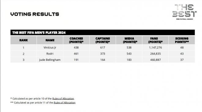 Los resultados de los premios The Best 2024 (Foto: FIFA).