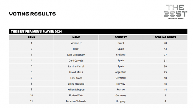 Ranking de la puntuación final del premio The Best (Foto: FIFA).