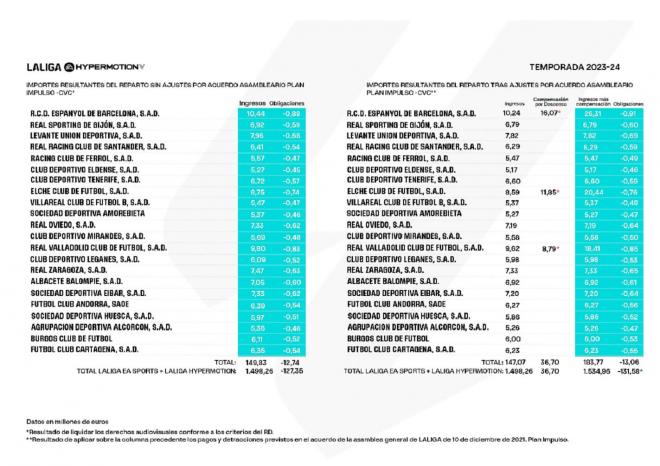 Derechos TV de LALIGA Hypermotion en la 23/24.