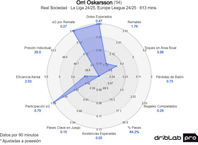 Los datos de Orri Oskarsson con la Real Sociedad en la 24/25 (Datos: Driblab).