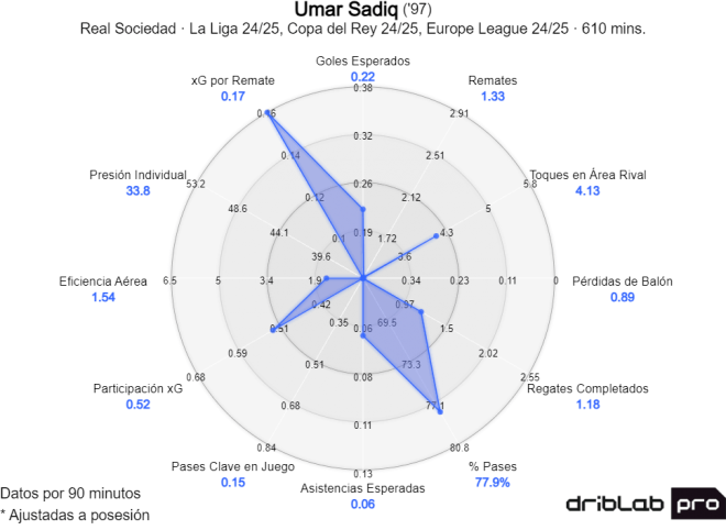 Los datos de Umar Sadiq con la Real Sociedad en la 24/25 (Datos: Driblab).