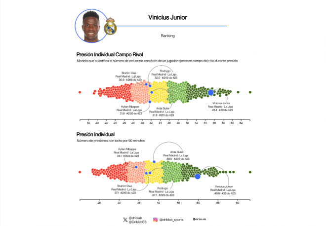 Vinicius en la presión individual (Fuente: Driblab)