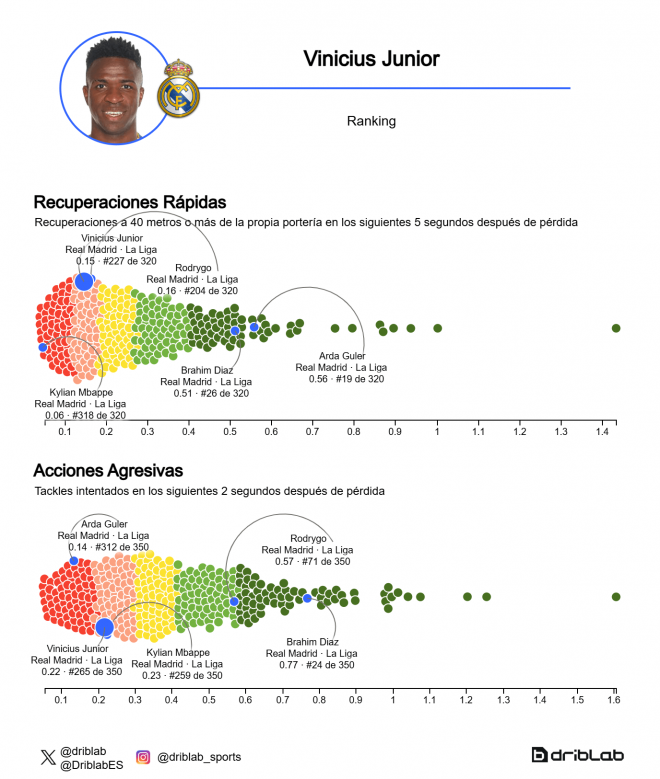 Comparación de las estadísticas de Vinicius con sus compañeros (Fuente: Driblab)