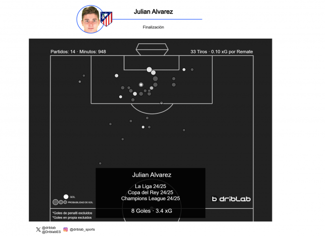 Los remates de Julián Álvarez en los últimos 14 partidos del Atlético de Madrid (Fuente: Driblab)