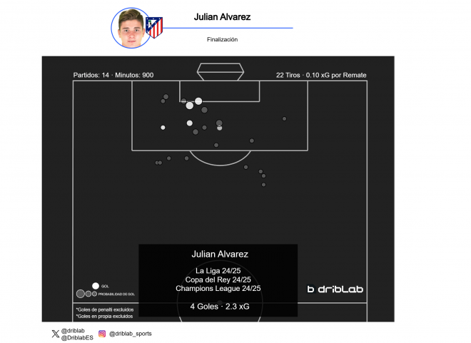 Los remates de Julián Álvarez en los primeros 14 partidos con el Atlético (Fuente: Driblab)