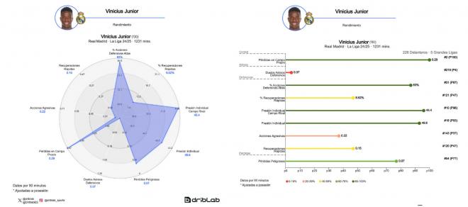 Los números defensivos de Vinicius Jr (Fuente: Driblab)