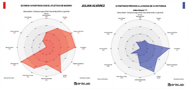 El rendimiento de Julián Álvarez en los últimos 14 partidos (izquierda) y en los primeros 14 (derecha)