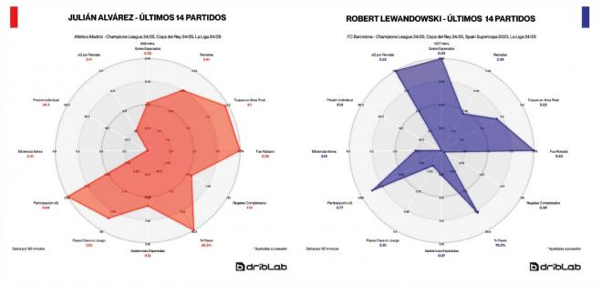 La comparación del rendimiento de Julián Álvarez (izquierda) y Lewandowski (derecha)