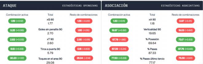 Estadísticas del Barça con ('Combinación Activa') y sin Lamine Yamal y Jules Koundé (Fuente: Driblab)