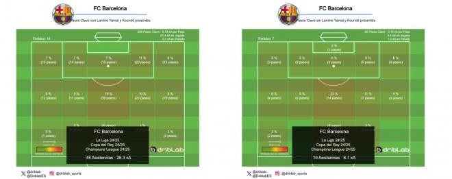 Comparación del juego con y sin Lamine Yamal y Jules Koundé (Fuente: Driblab)