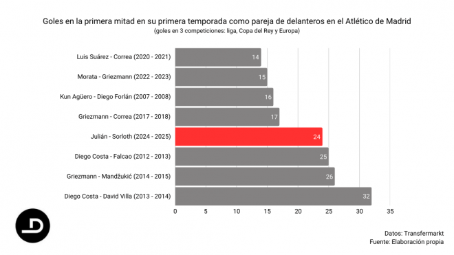 Gráfica de parejas goleadoras y goles en la primera mitad de su primera temporada jugando juntos e