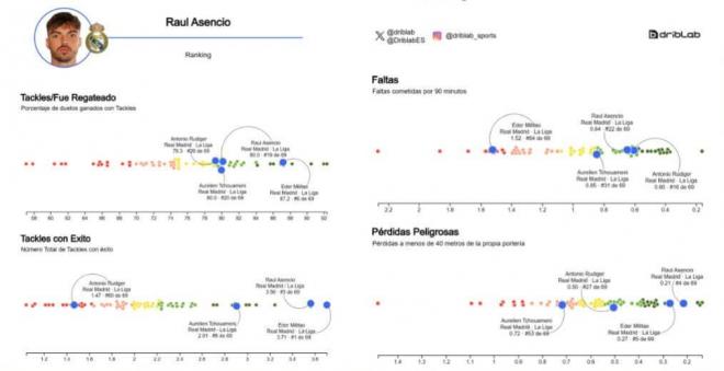 Cualidades defensivas de Raúl Asencio y sus compañeros en el Real Madrid (Fuente: Driblab)
