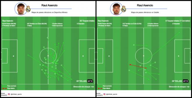 Gráfico de los pases ofensivos de Raúl Asencio ante Deportiva Minera y Getafe (Fuente: Driblab)