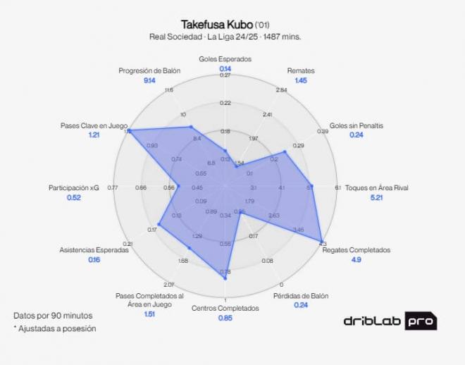 Las estadísticas de Take Kubo en LALIGA EA Sports (Imagen: Driblab).