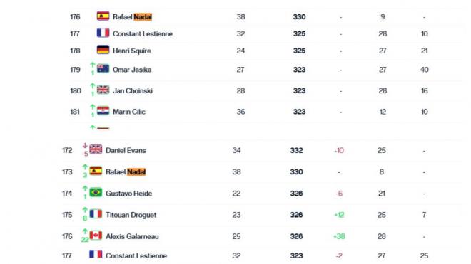 El ascenso de Rafa Nadal en el ránking ATP.