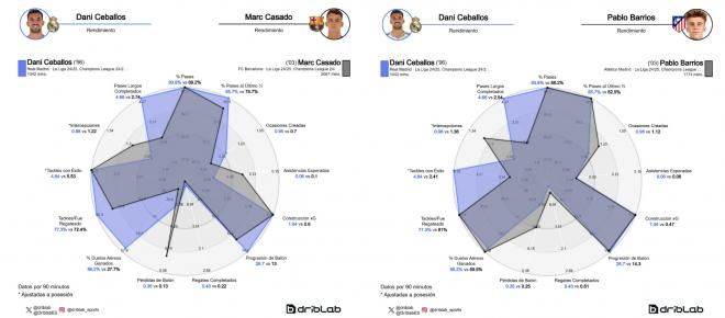 Comparación de Dani Ceballos con Marc Casadó y Pablo Barrios (Fuente: Driblab)