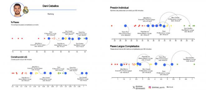 Comparación de Dani Ceballos con otros centrocampistas españoles (Fuente: Driblab)