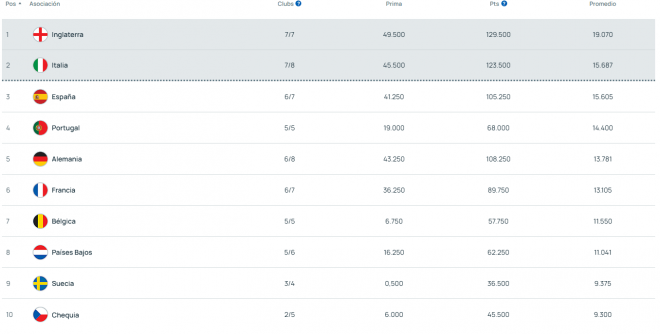 El ranking UEFA tras terminar las liguillas en Champions y Europa League (Foto: UEFA).