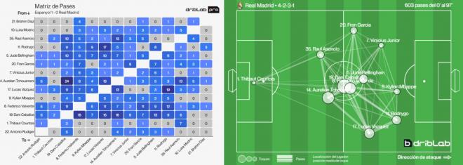 Matriz y mapa de pases del Real Madrid ante el RCD Espanyol (Fuente: Driblab)