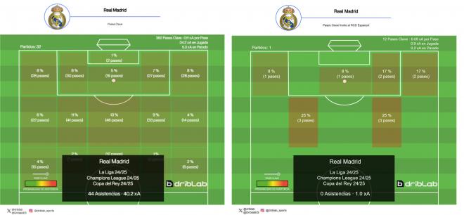 Mapa de pases clave del Real Madrid (Fuente: Driblab)