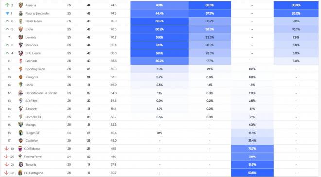 Predicción de LALIGA HYPERMOTION según el big data tras la jornada 24 (Foto: Driblab).