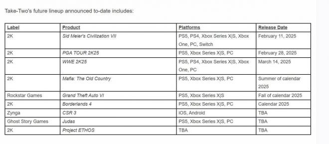 El último reporte financiero de Take-Two confirma GTA 6 para otoño de 2025