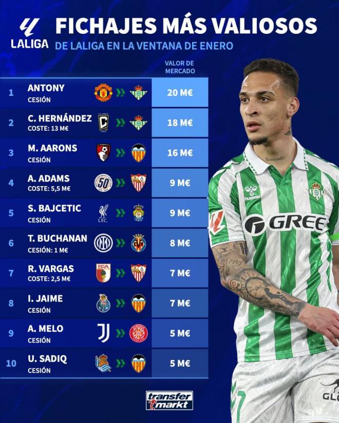 Precios de mercado de los fichajes del Valencia CF según Transfermarkt