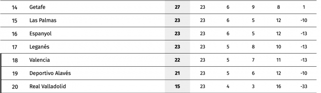 Clasificación actual