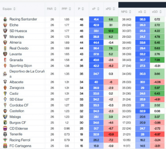 Tabla de datos de LALIGA HYPERMOTION tras la jornada 26. (Foto: Driblab)