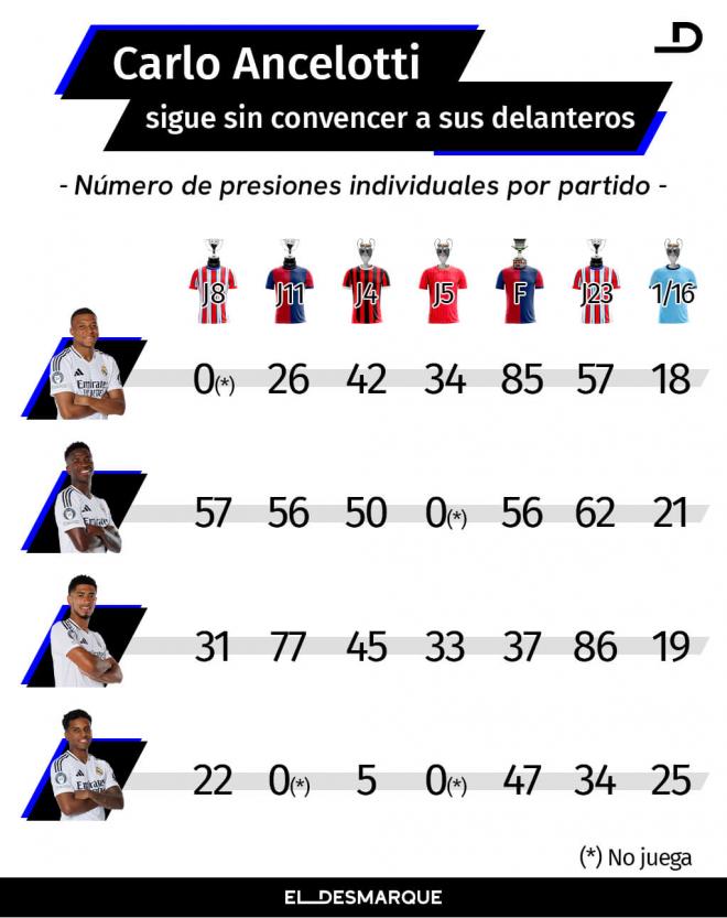 Infografía con las presiones individuales por partido de los juadores del Real Madrid