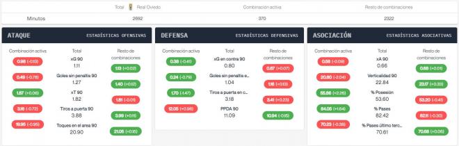 Las estadísticas del Real Oviedo con y sin César de la Hoz (Datos: Driblab).