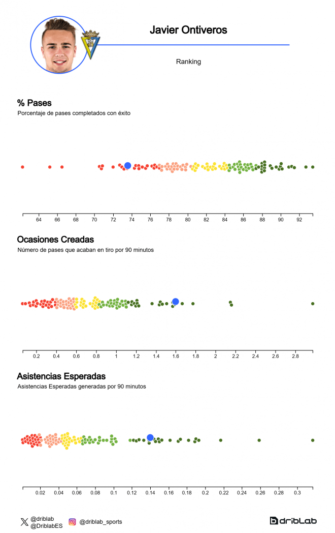 Datos y comparativa de Javier Ontiveros y los centrocampistas de LALIGA EA SPORTS.