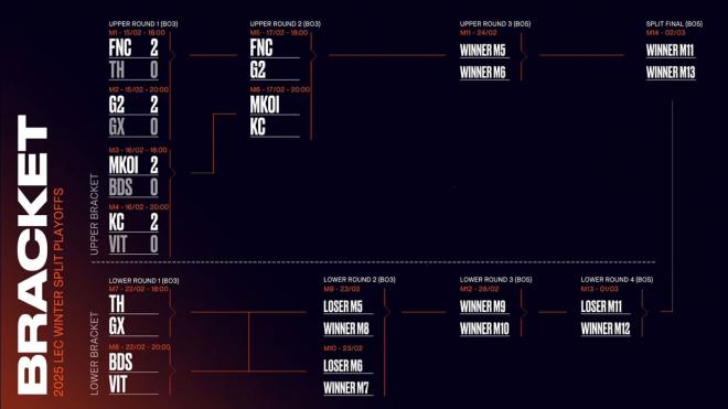 Los partidazos del winner bracket en la LEC con Movistar KOI como único equipo español.