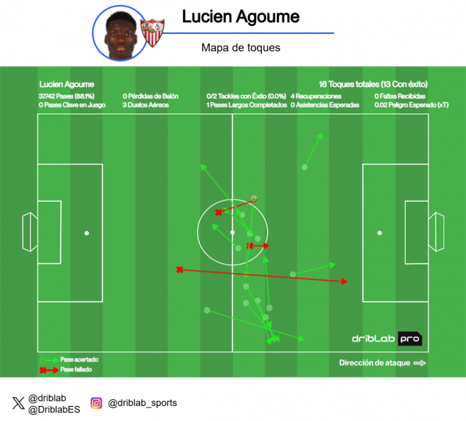 Mapa de pases de Lucién Agoumé, en ataque, ante el Real Valladolid (Foto: Driblab).